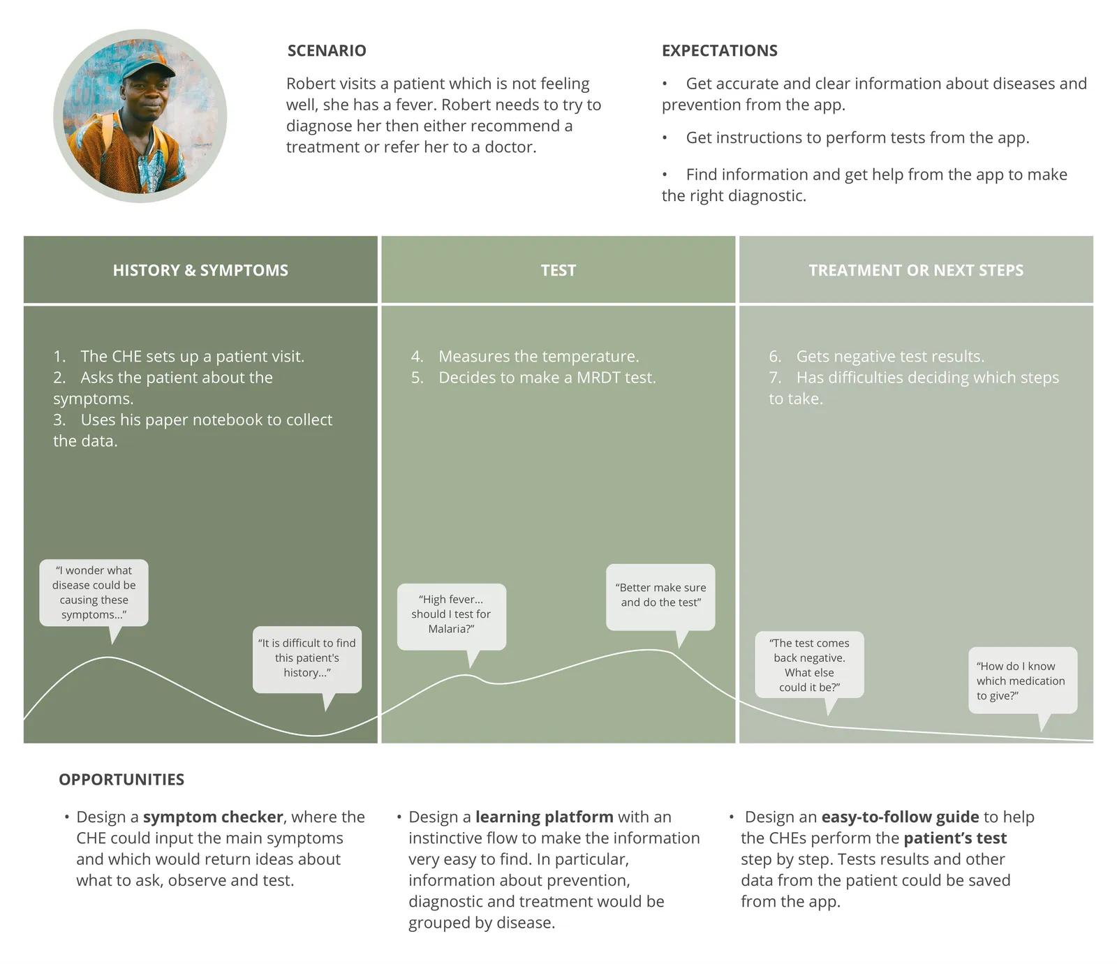 User journey map for a CHE: a scenario, expectations, and three phases (history and symptoms, test, treatment or next steps) with quotes and design opportunities